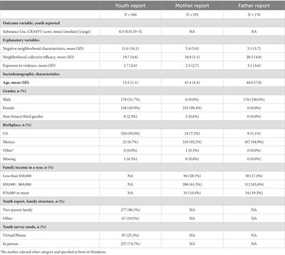 Mexican-origin parent and child reported neighborhood factors and youth substance use